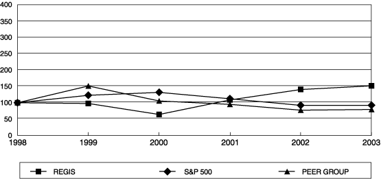 (Performance Graph)